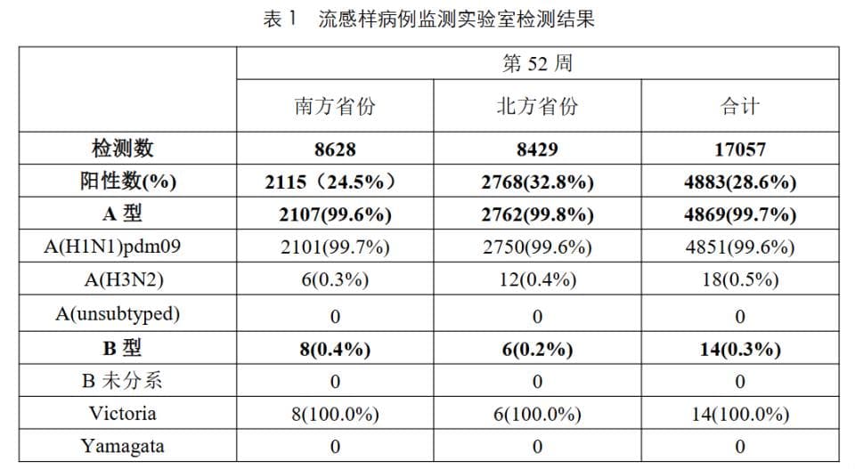 甲流阳性率超99%，全国多地进入高发期，专家详解预防要点