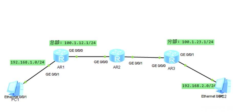 IPsec VPN配置实验（固定地址）
