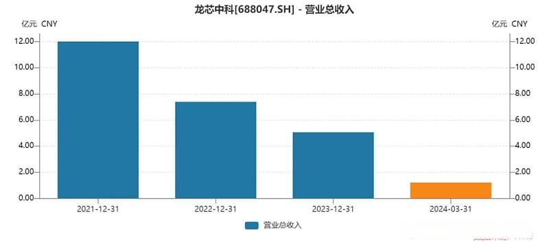 国产CPU业绩大不同：海光信息赚12.63亿，龙芯中科亏3.29亿