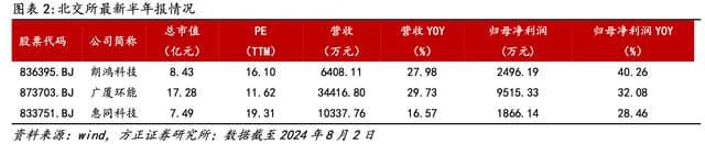 北交所新三板中报业绩亮点纷呈，多家企业实现高速增长