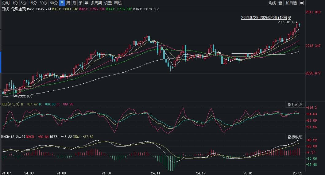 国际金价上演“狂飙”行情，华尔街交易商正“疯抢”黄金现货运往纽约