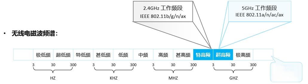 一文带你了解无线电磁波频谱：从极低频到极高频