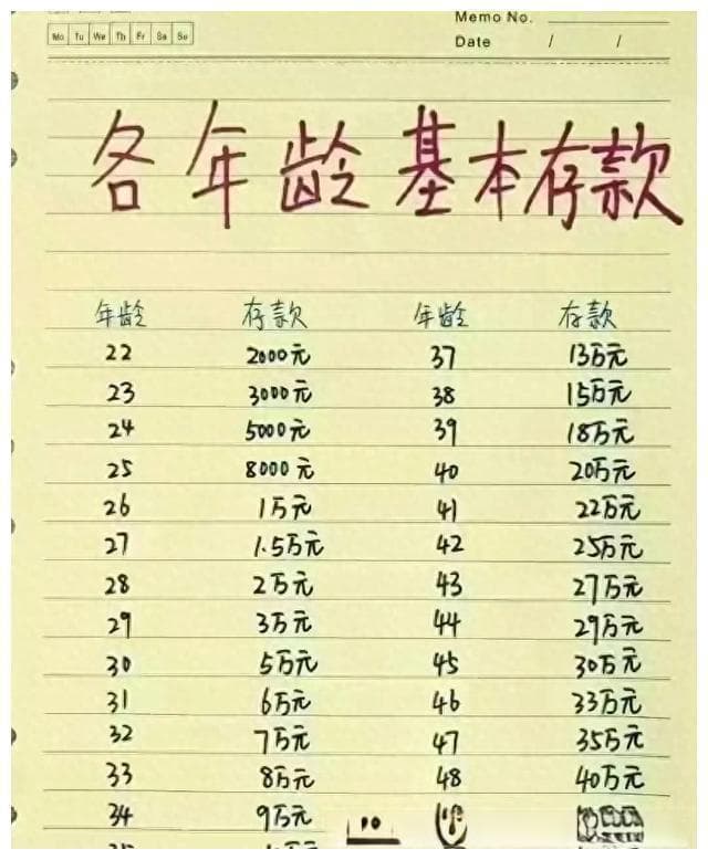 各年龄基本存款，才够你的费用，对照一下你的年龄