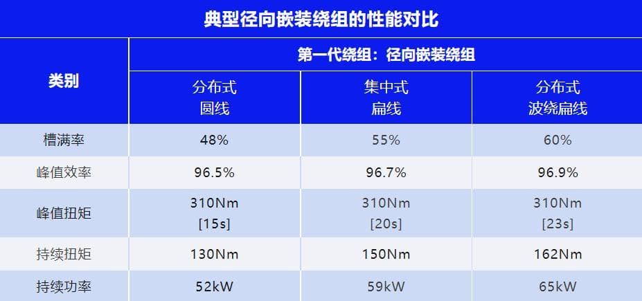 孰优孰劣？5种驱动电机定子绕组技术性能对比