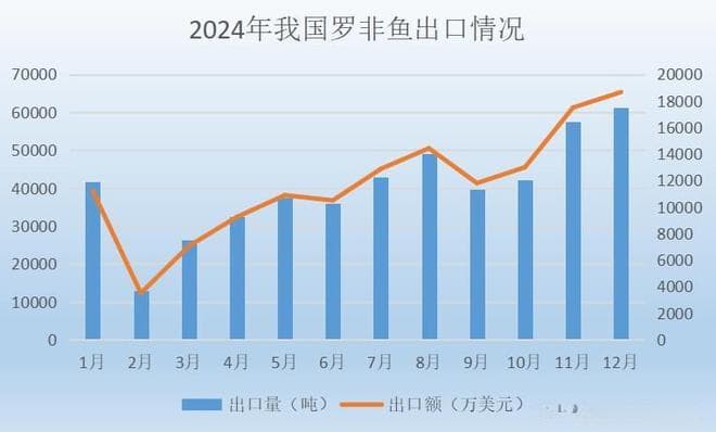 美国客户流失+越南巴沙鱼抢市场，中国罗非鱼遭双面夹击！