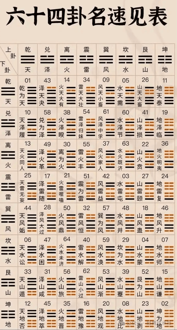 《易经》六十四卦详解（上）：人生的六十四种境遇