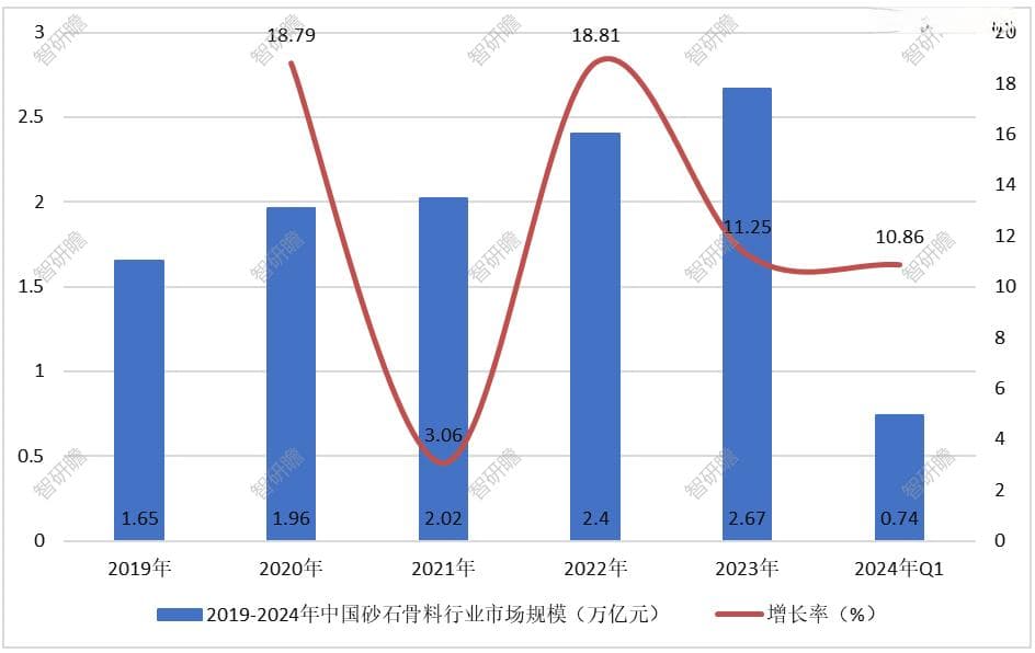 中国砂石骨料行业报告：概述、产业链、行业有利因素和不利因素及市场现状分析