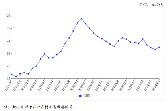 2024年6月国内禽肉市场行情分析——禽肉价格止跌回升