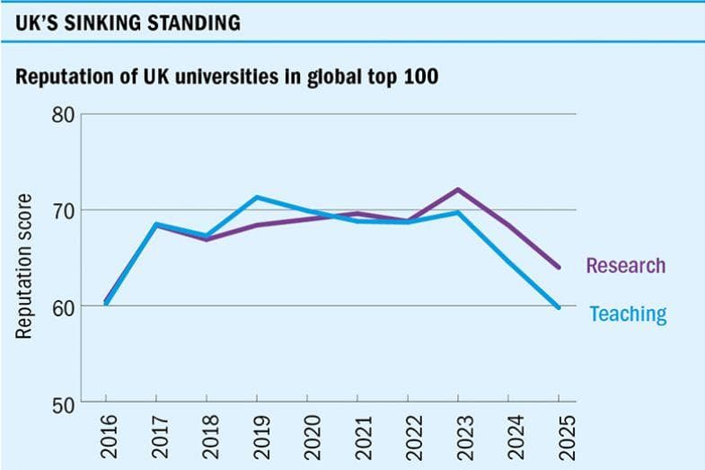 泰晤士高等教育2025年世界大学排名：牛津连续9年第一，美国高校表现亮眼