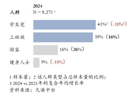 2024年咖啡消费趋势报告：从提神到生活方式的转变