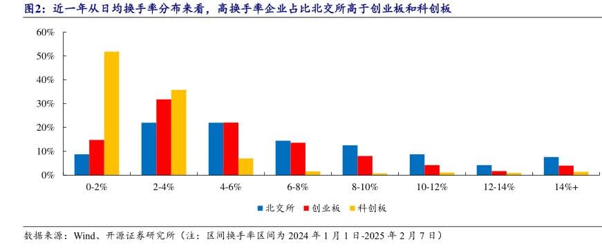 近一年从日均换手率分布来看，高换手率企业占比北交所高于创业板和科创板