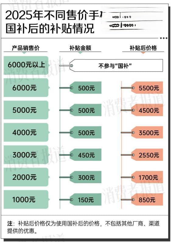 响应手机购新国补，多款手机降价至6000元以下