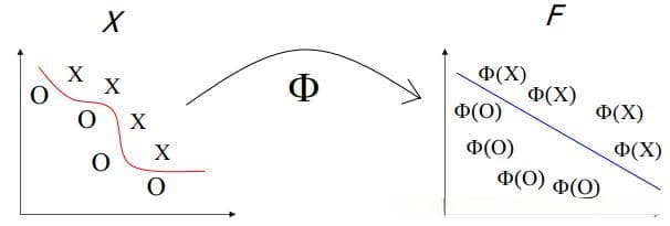核函数(Kernel function)(举例说明，通俗易懂)