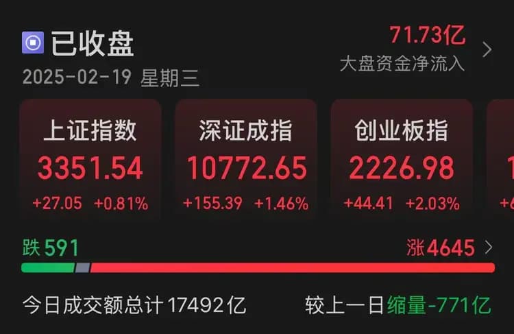 A股：超过4600只股票上涨，你赚钱了吗？