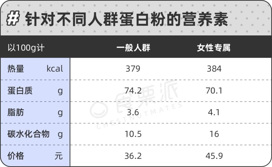 扒了55款蛋白粉，这8款性价比超高