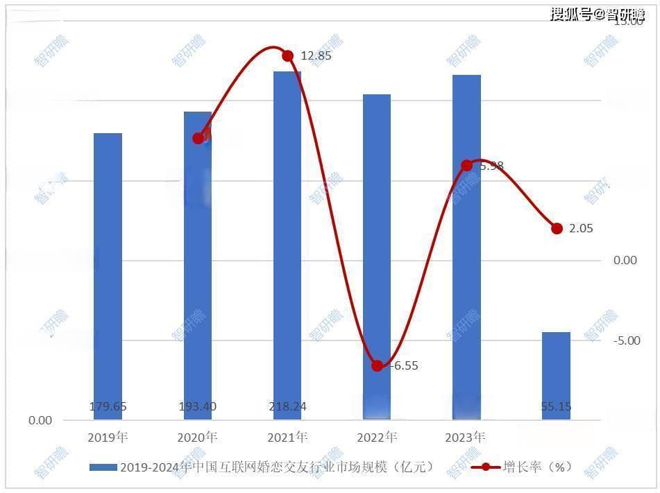 中国互联网婚恋交友行业报告：概述、产业链、市场规模预测以及发展趋势分析