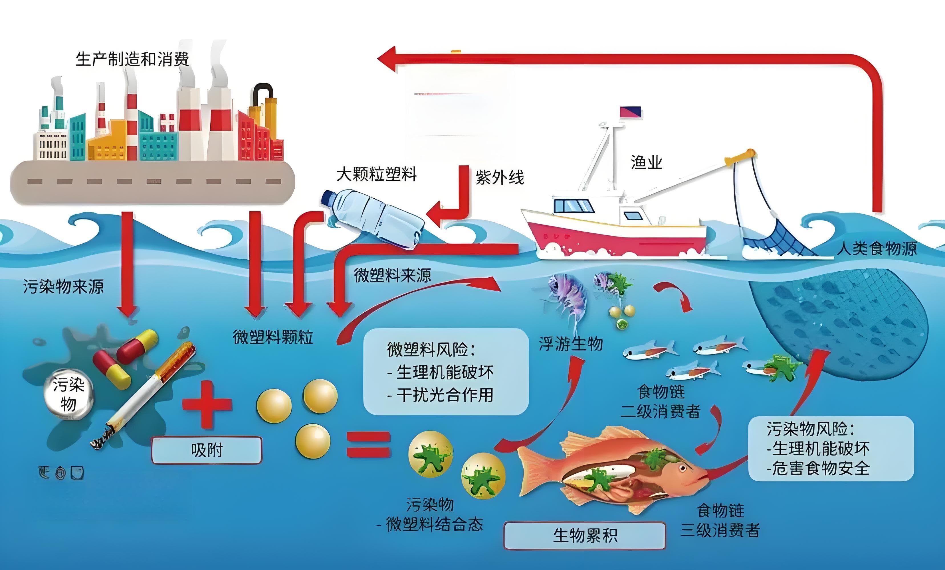 新污染物：亟需关注的环境问题