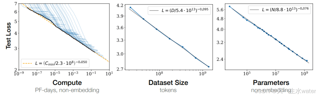 缩放法则（Scaling Laws）详解：从理论到实践