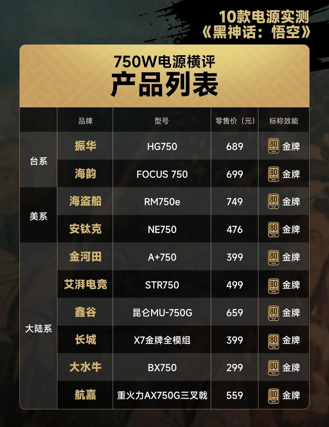 10款750W电源横评：《黑神话：悟空》实测与专业评测