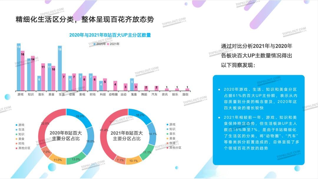 深度分析B站百大up主数据：高更替率背后，知识、游戏、美食越来越卷了……