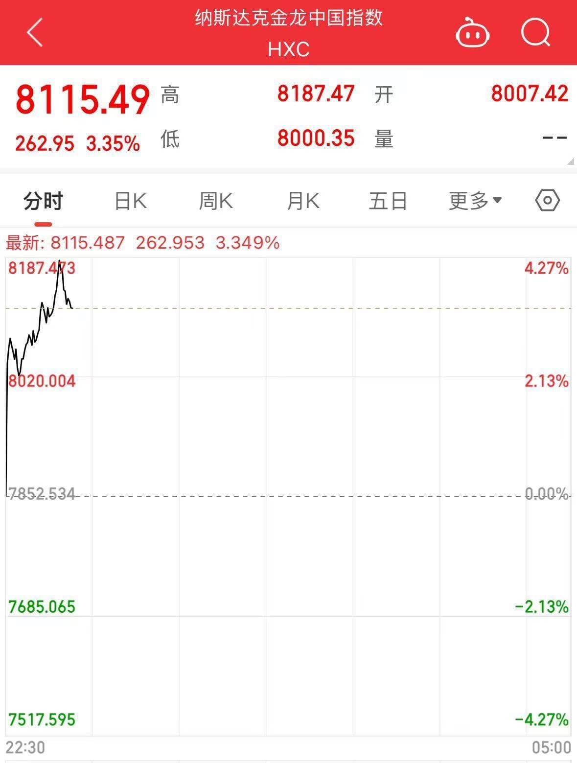 美股开盘中概股大涨，哔哩哔哩领涨超10%，新能源汽车股表现抢眼