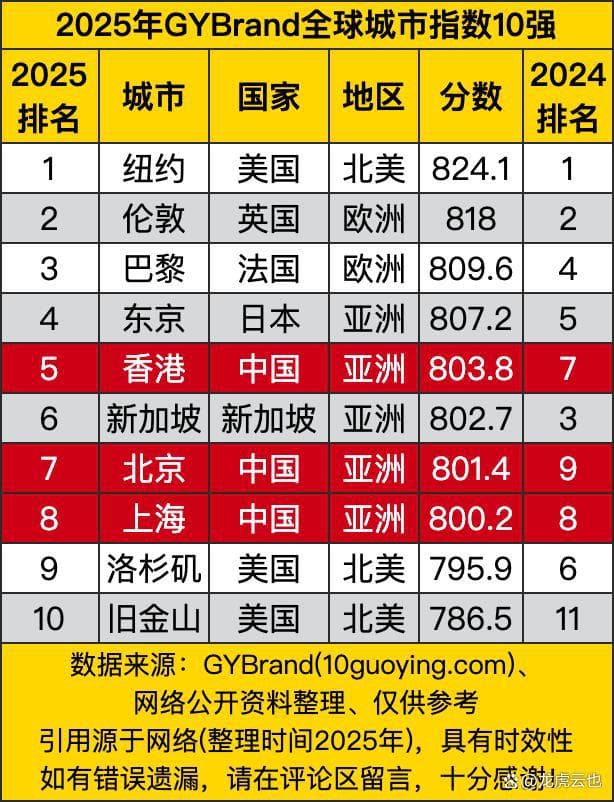 2025年GYBrand全球城市指数10强，中国3城入榜，一城入前五