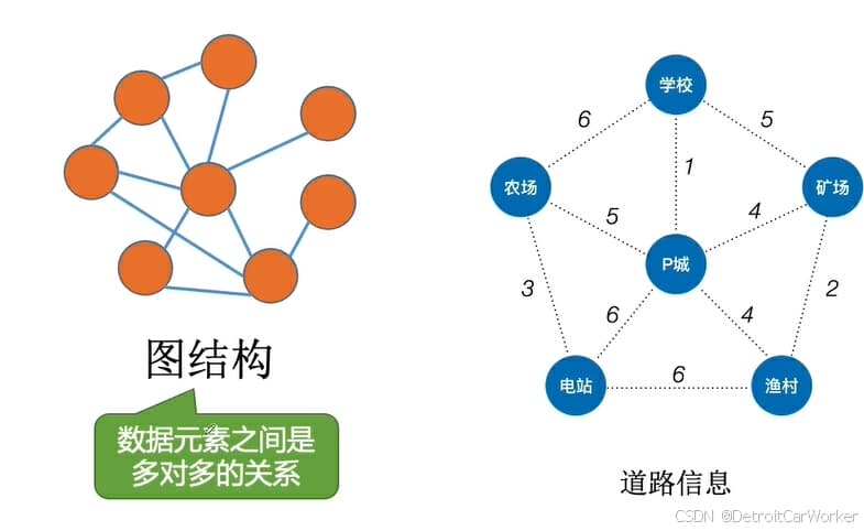 数据结构的基本概念和三要素