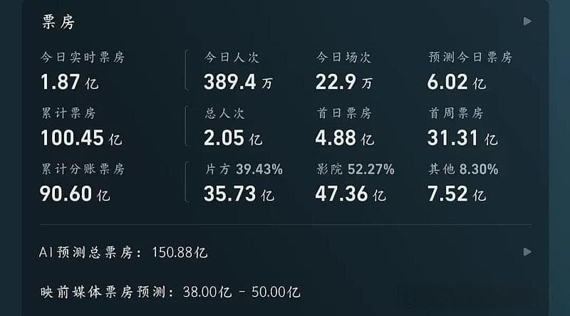 《哪吒2》破120亿，导演饺子能分多少钱？