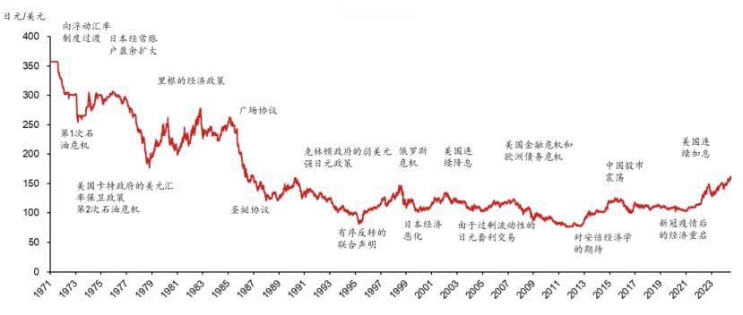 日元汇率的历史和现实：日元汇率分析框架