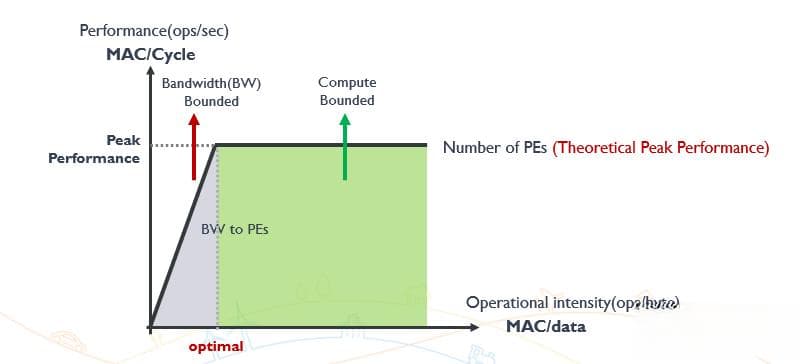 CPU 计算本质：算力敏感度与技术发展趋势