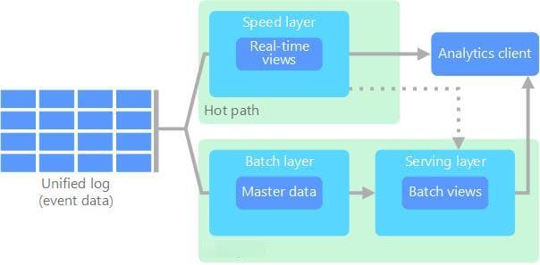 数据基础系列：Lambda架构和Kappa架构