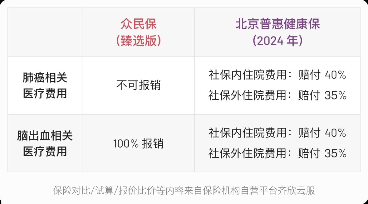 身体有异常，如何选择医疗险？