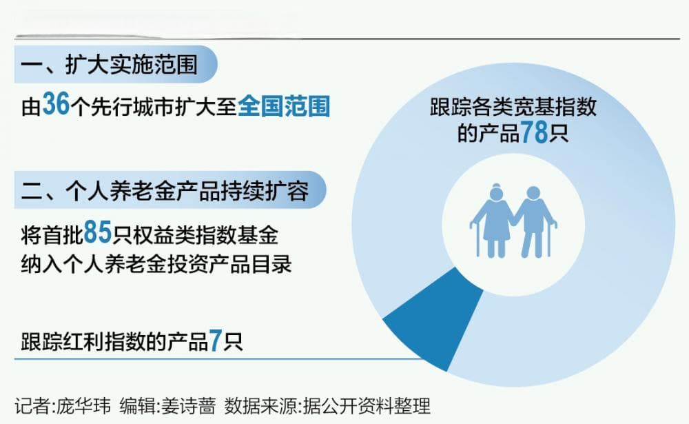 个人养老金制度推广至全国 易方达、广发等个人养老金基金产品再扩容