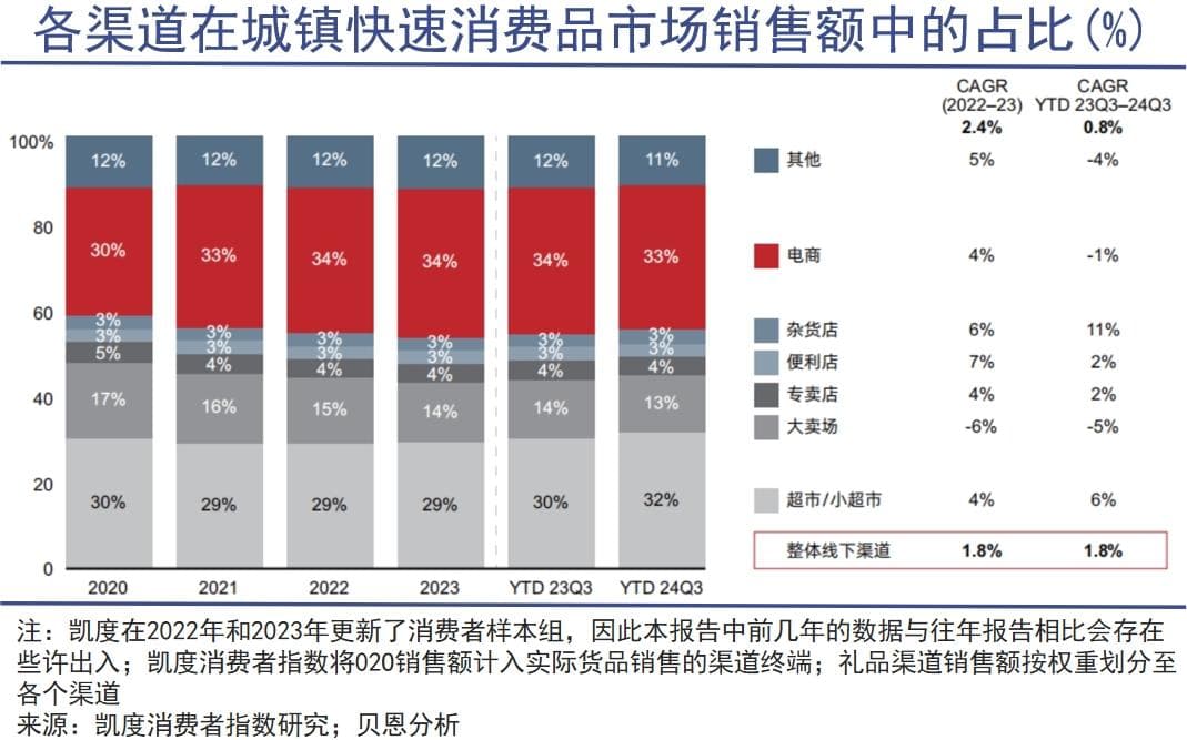零售的风向可能已经变了