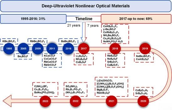 科学通报|新型深紫外非线性光学晶体“氟驱动”材料设计