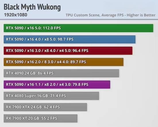 放心用PCIe 4.0！RTX 5090性能测试：损失微乎其微！