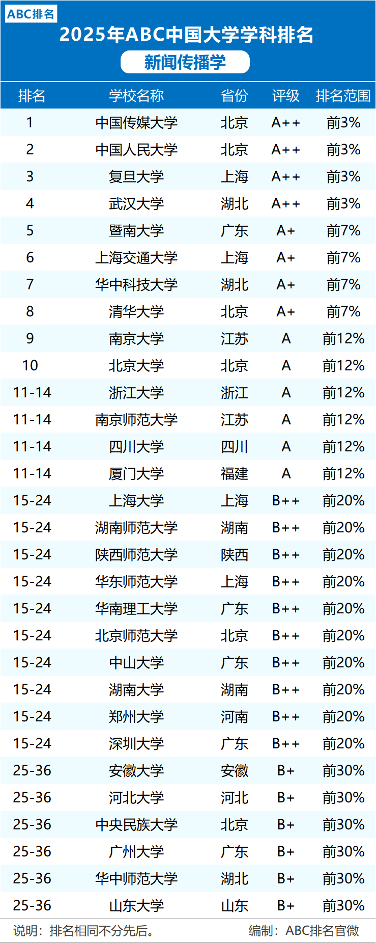 2025年新闻传播学学科排名发布：中国传媒大学、中国人民大学、复旦大学前三