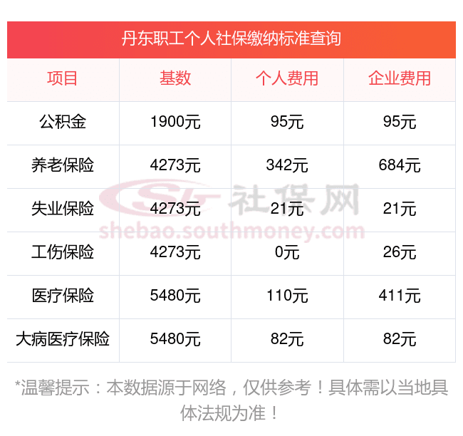 丹东社保缴纳基数标准：2025年丹东社保基数标准最新个人缴费比例？