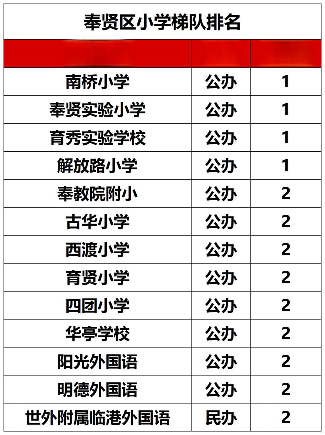 上海16区重点小学梯队排名最全
