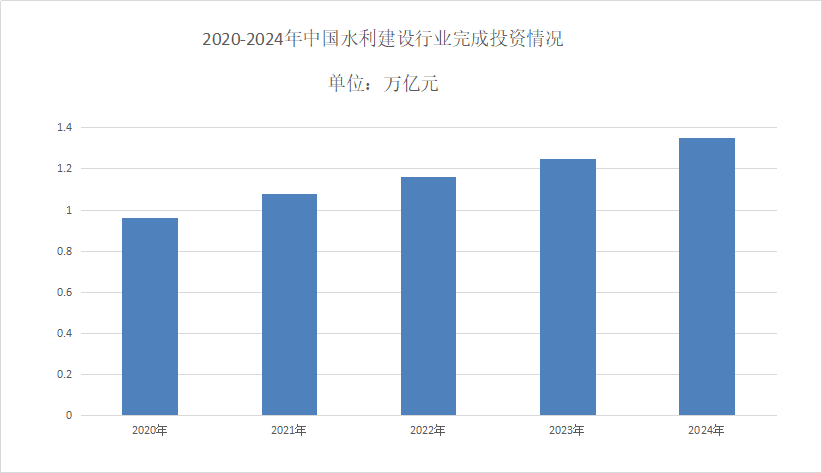 2025年水利市场分析：水利建设完成投资达到1.35万亿元