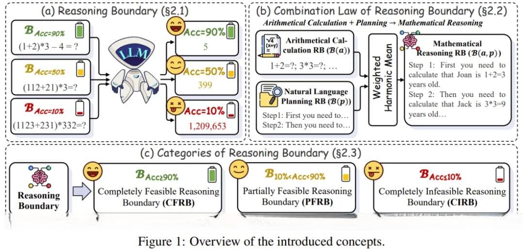 NeurIPS 2024 (Oral) | 如何量化与提升思维链的推理能力边界？
