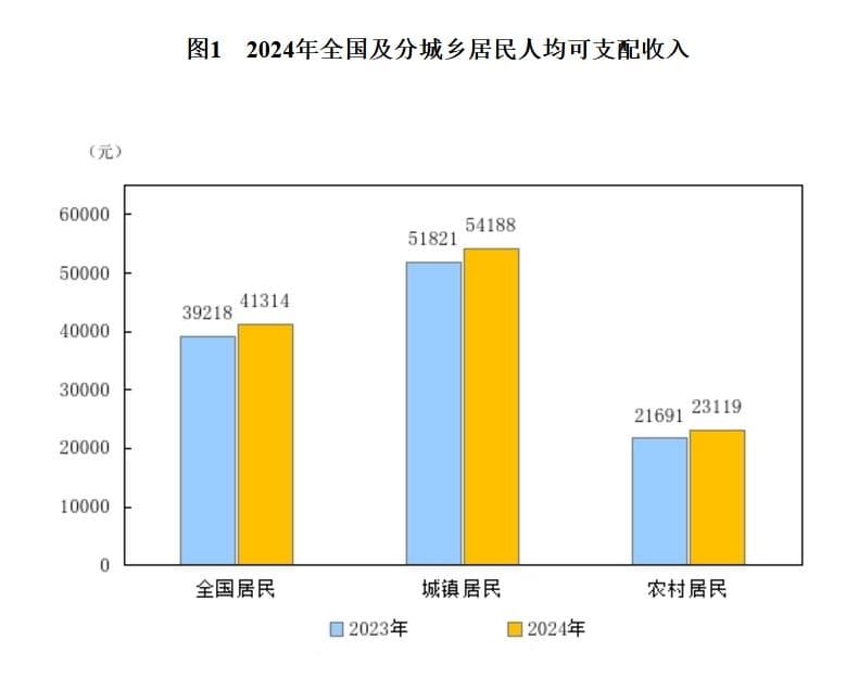2024年居民收入和消费支出情况
