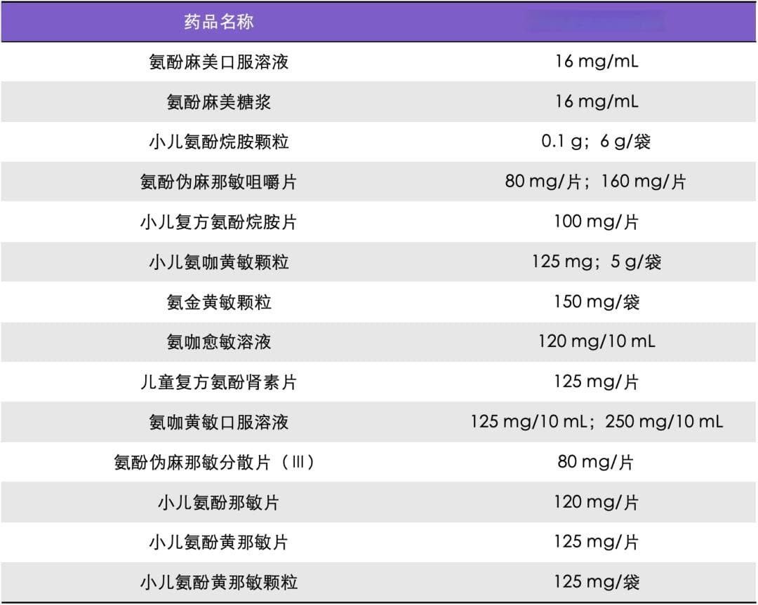 警惕！这 14 种儿童感冒药都含「对乙酰氨基酚」，联用可能过量