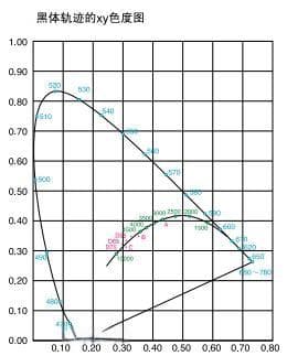 什么是色温？从黑体辐射到实际应用的全面解析