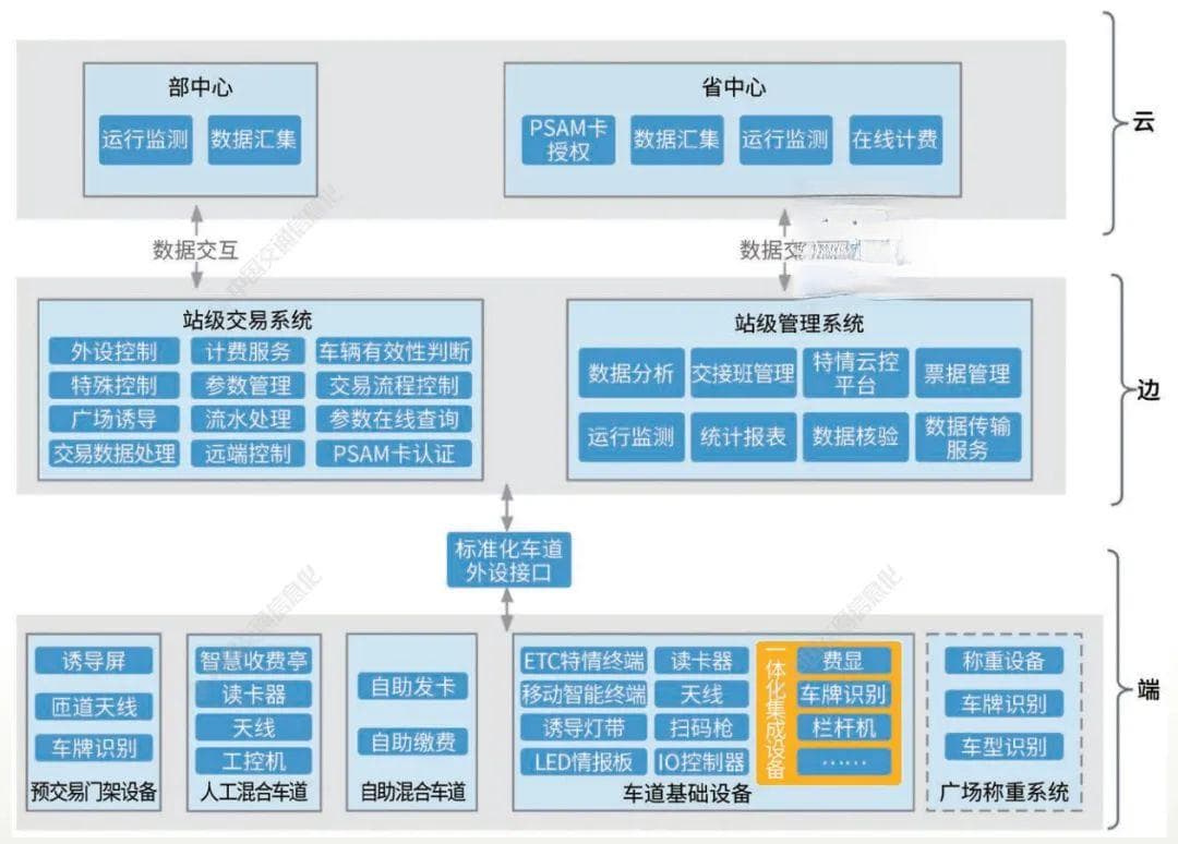 智慧云仓+预交易：湖北交投打造高速公路收费新模式