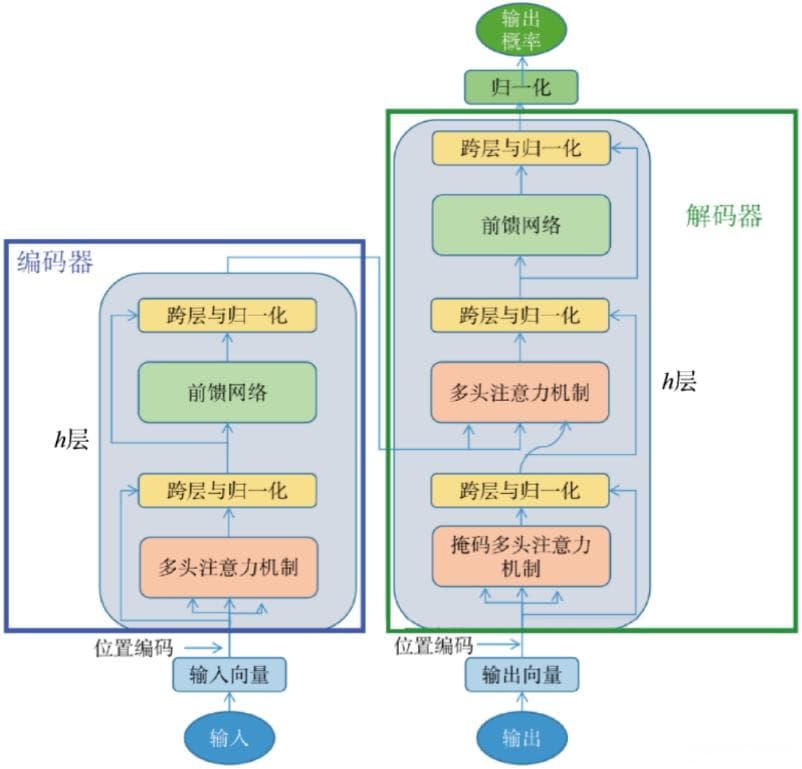 Transformer模型中的编码器和解码器详解