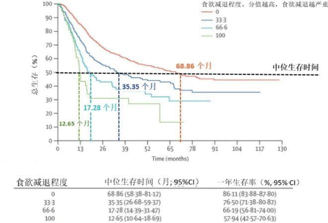 患癌后吃不下饭千万要当心！肿瘤患者应对厌食做好这些事