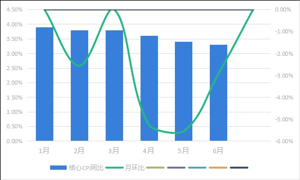 美国7月CPI数据：通胀压力缓解，核心商品价格波动或为美联储降息打开空间