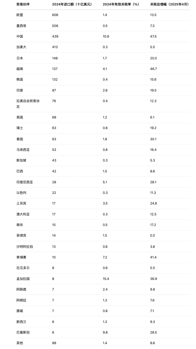 关税“豪赌”升级，股、汇交易盘变动全解析