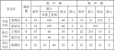 上海话是怎么成为全国三大方言之一的？